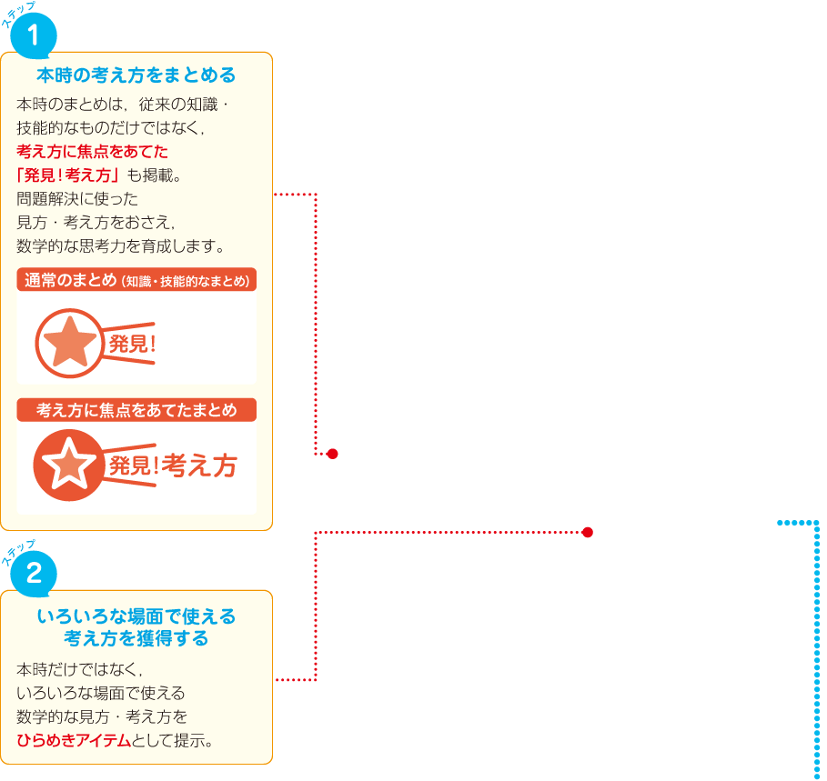 内容解説：「発見！考え方」