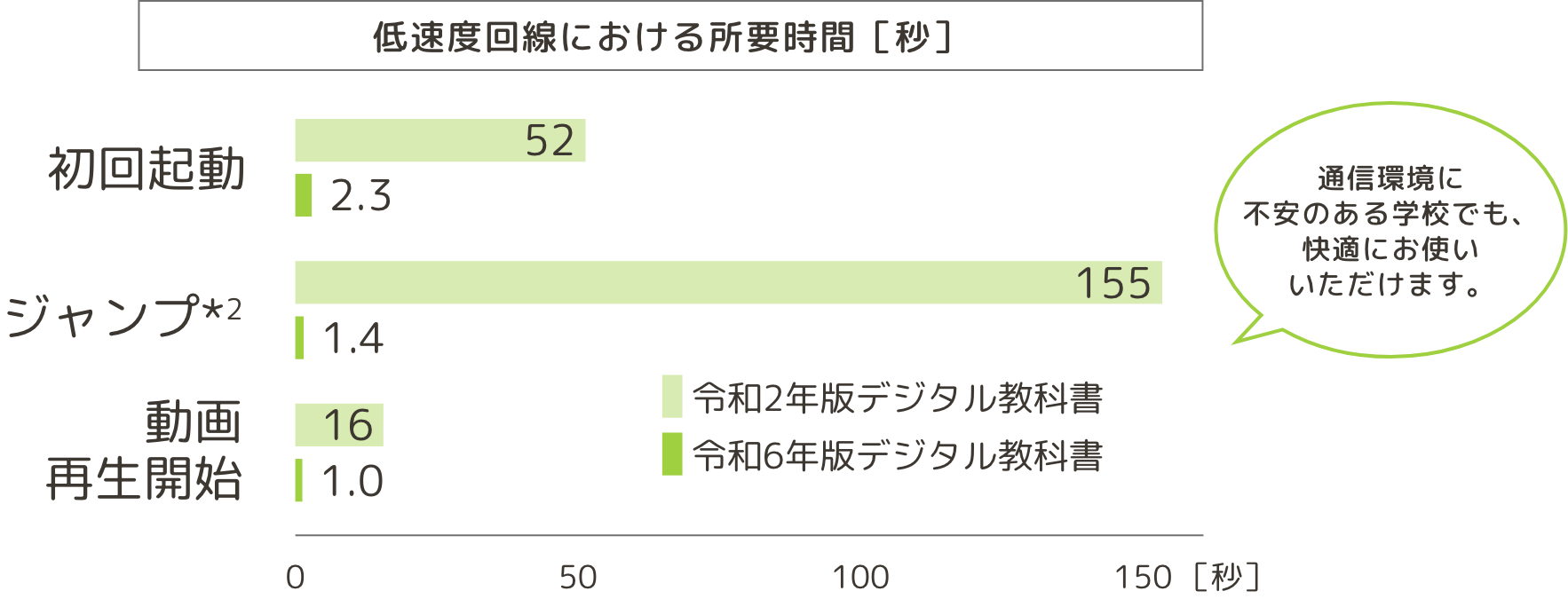 低速度回線における所要時間［秒］