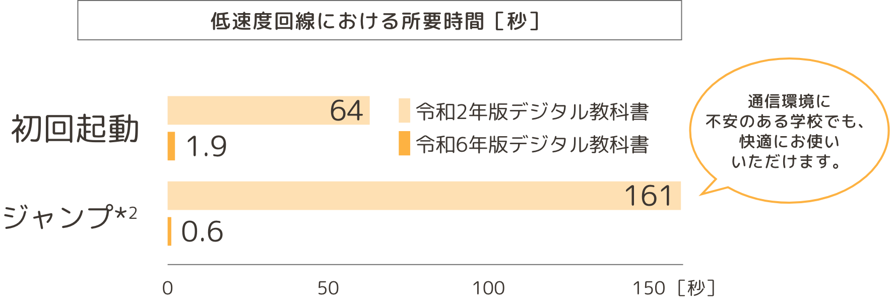 低速度回線における所要時間［秒］