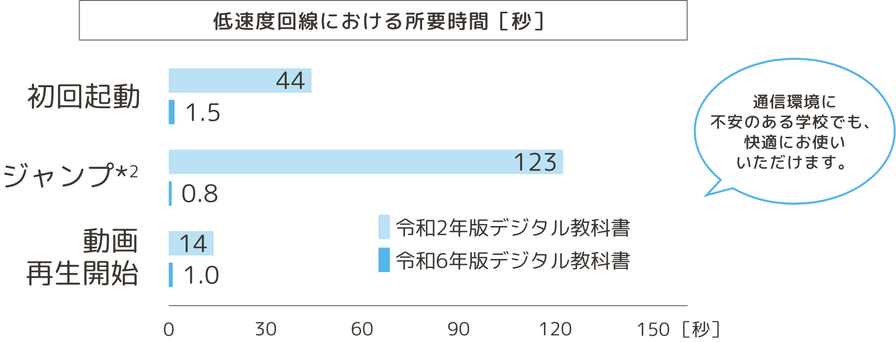 低速度回線における所要時間［秒］