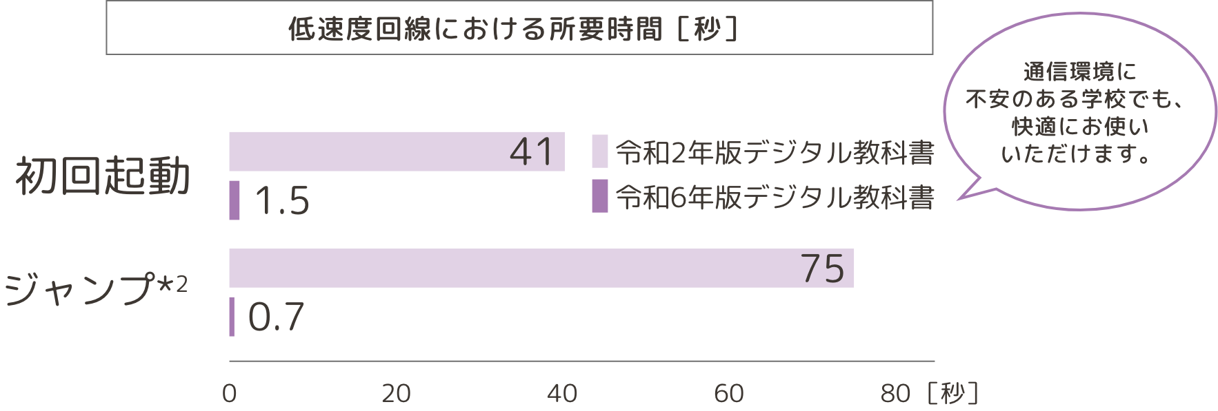 低速度回線における所要時間［秒］