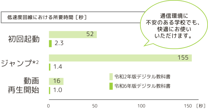 低速度回線における所要時間［秒］