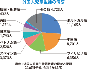 外国人児童生徒の母語