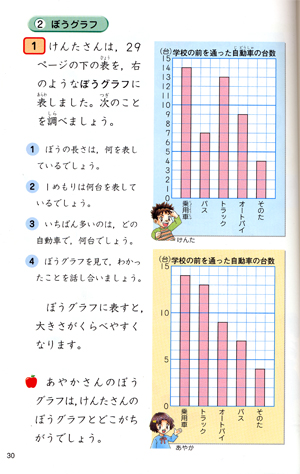 新版 たのしい算数 3年下p.30 「ぼうグラフ」