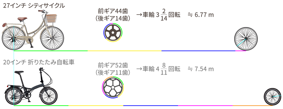 自転車一漕ぎで進む距離比較