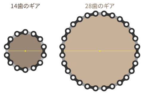 自転車のギアにチェーンを巻いた