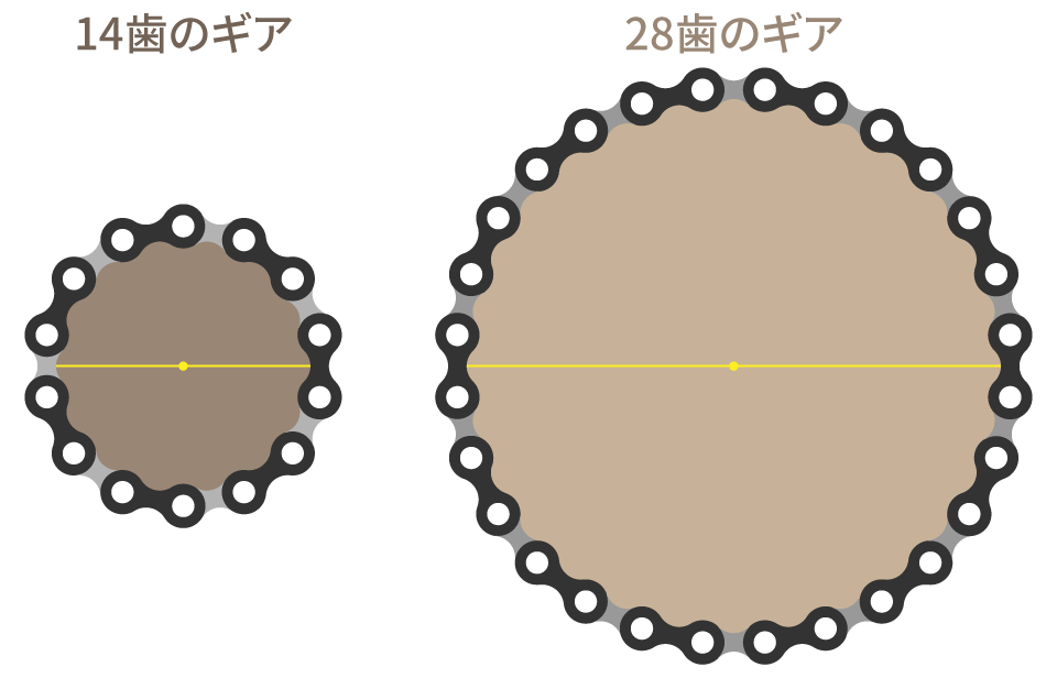 自転車のギアにチェーンを巻いた