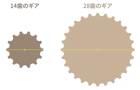 自転車のギア