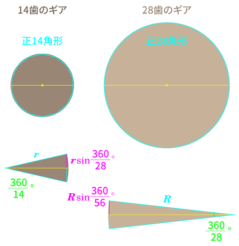 自転車のギアの径