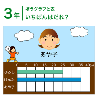 3年：ぼうグラフと表/いちばんはだれ？