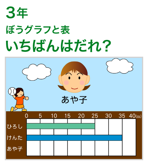 3年：ぼうグラフと表/いちばんはだれ？
