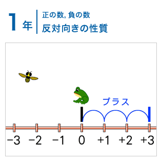 1年：正の数，負の数/反対向きの性質