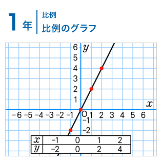 1年：比例/比例のグラフ