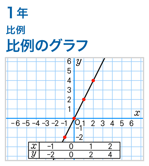 1年：比例/比例のグラフ