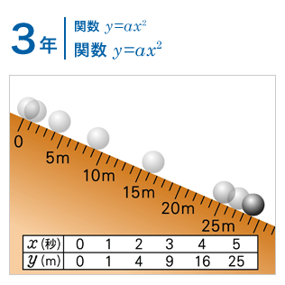 3年：関数 y=ax^2/関数 y=ax^2