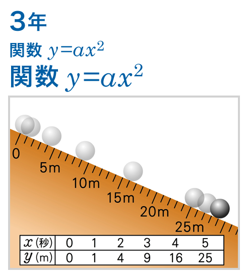 3年：関数 y=ax^2/関数 y=ax^2