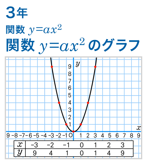 3年：関数 y=ax^2/関数 y=x^2 のグラフ