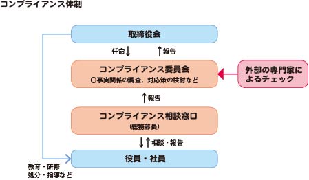 コンプライアンス体制