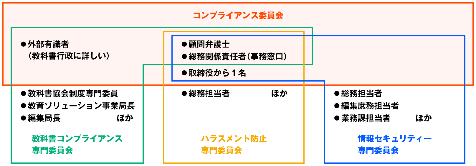 コンプライアンス委員会全体構成