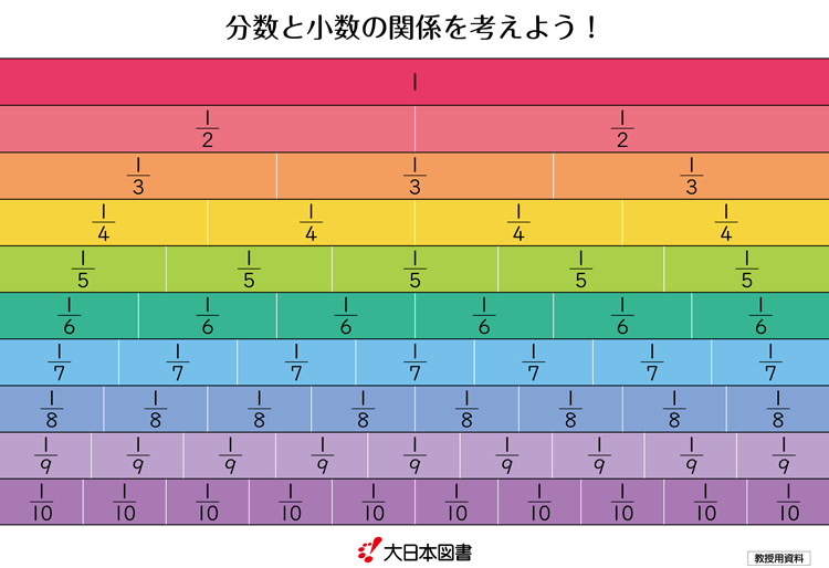 分数と小数の関係<br />を考えよう！