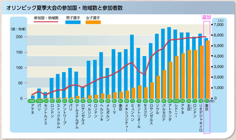 新版 中学校保健体育 p.125 下段 新