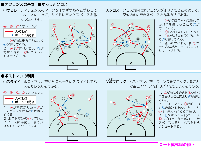 アクティブ中学校体育実技 p.149 技能 新