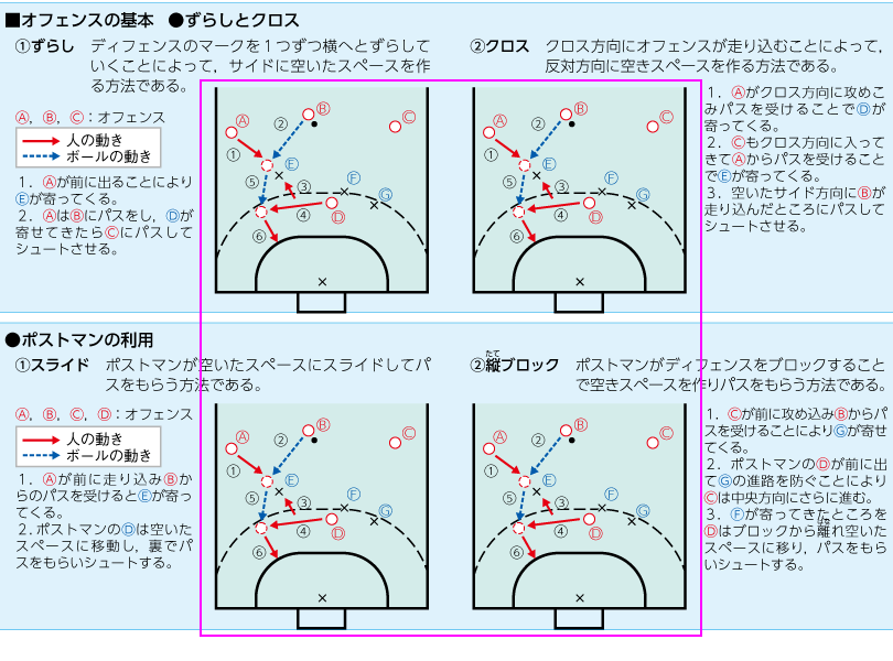 アクティブ中学校体育実技 p.149 技能