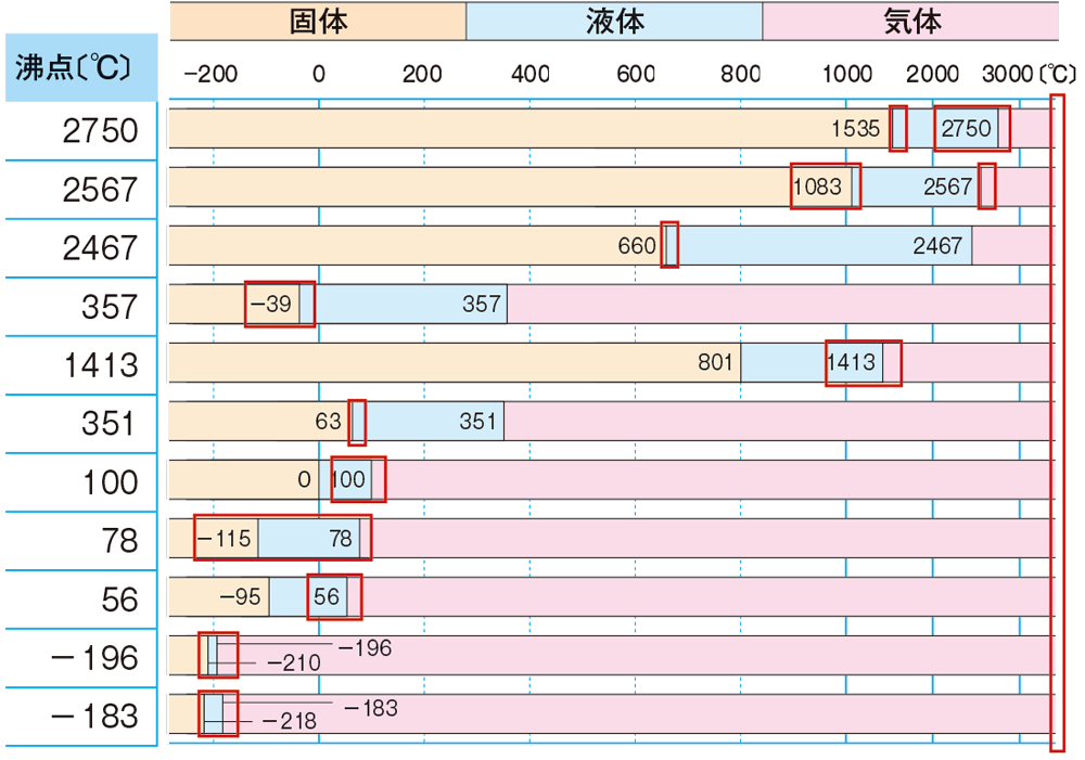 新版 理科の世界1年 p.109 表4 新