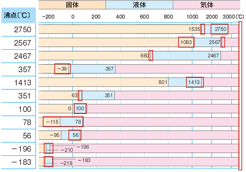 新版 理科の世界1年 p.109　表4