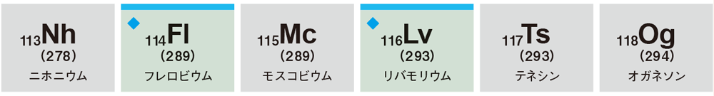 新版 理科の世界2年 p.309 周期表右下 新