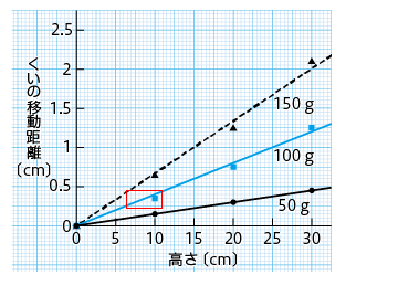 理科の世界3年 p.60 図14 新