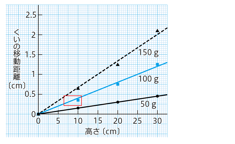 理科の世界3年 p.60 図14 新