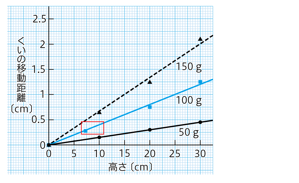 理科の世界3年 p.60 図14