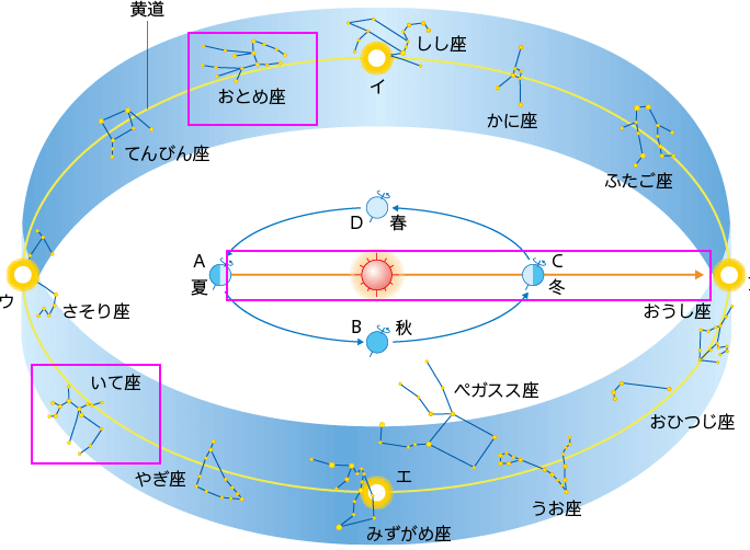 理科の世界3年p.243 図19 新