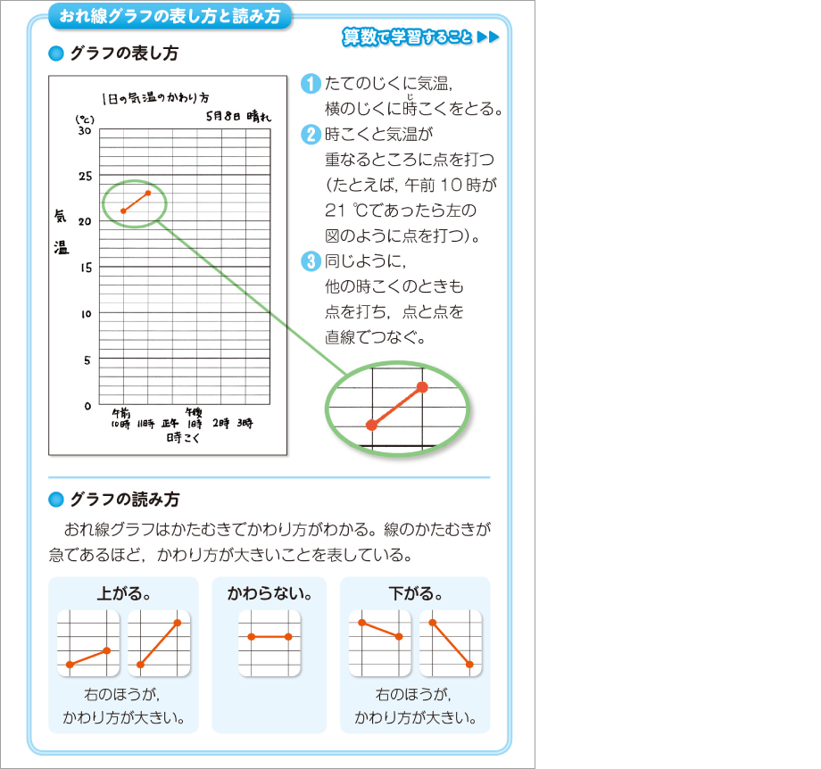 内容解説：算数科との関連3