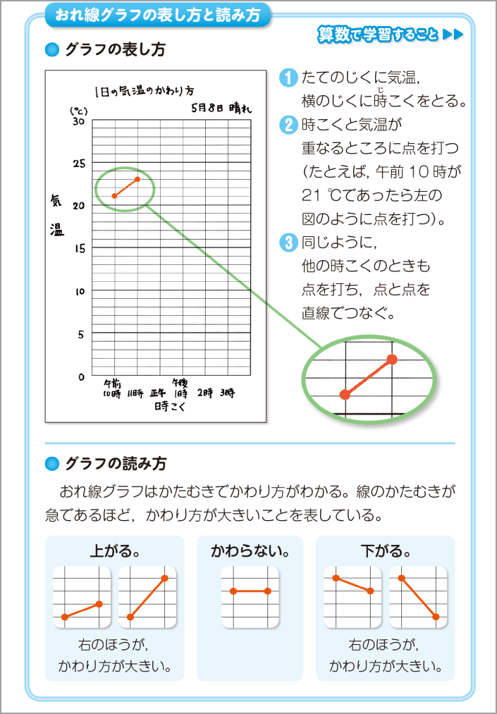 内容解説：算数科との関連3