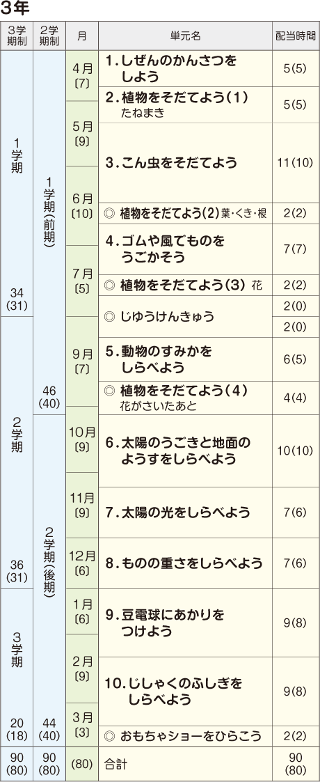 年間指導計画案 19年度用 小学校理科 内容解説資料 大日本図書