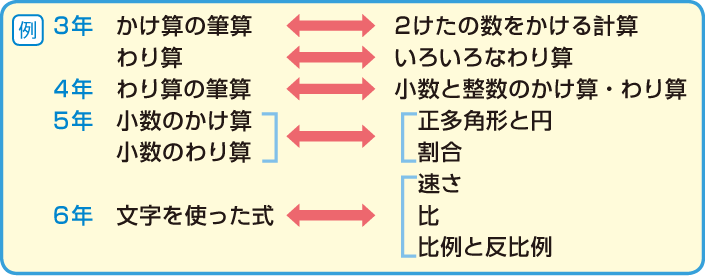 ふりかえりの例