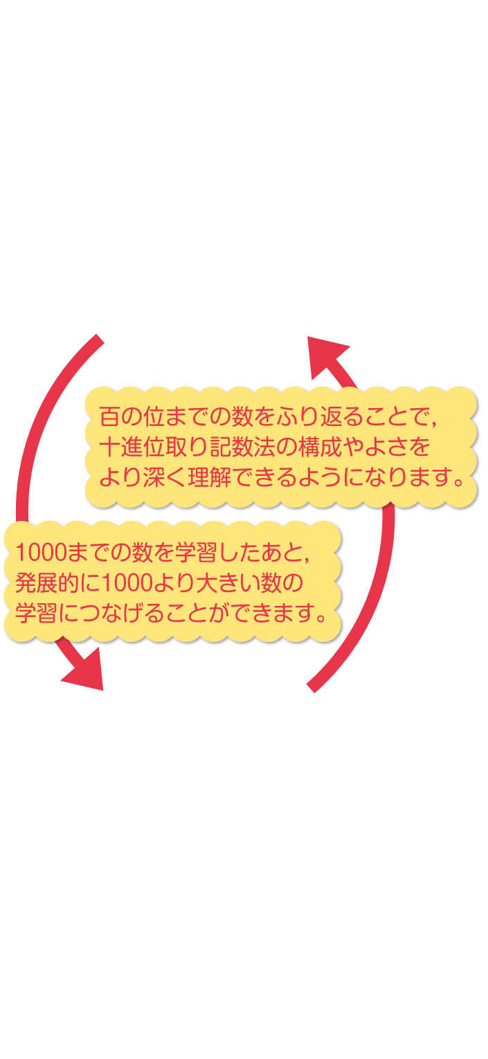 内容解説:「100より大きい数」と「1000より大きい数」