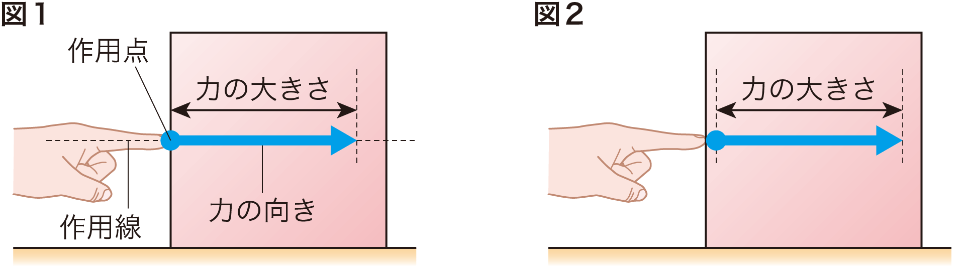 作用点の表現