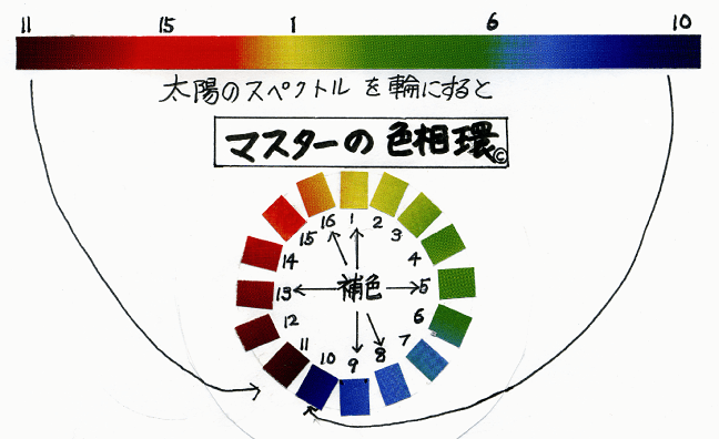 マスターの色相環