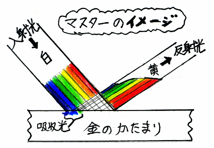 金が黄金色に見えるわけ