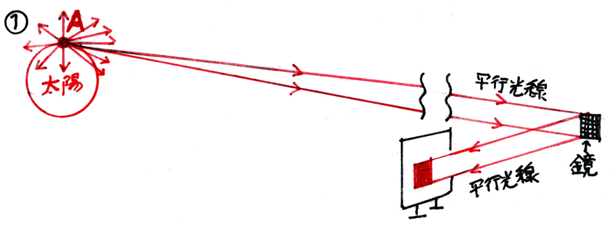 太陽からの平行光線を鏡で反射する
