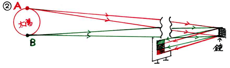 太陽のB地点からの像