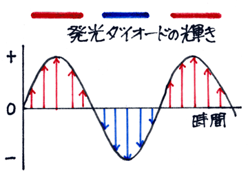 交流電流のときの発光ダイオードの輝き方