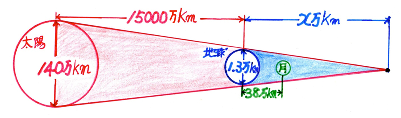 太陽光によって月にできる地球の影