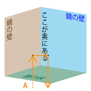 光線Aの進み方