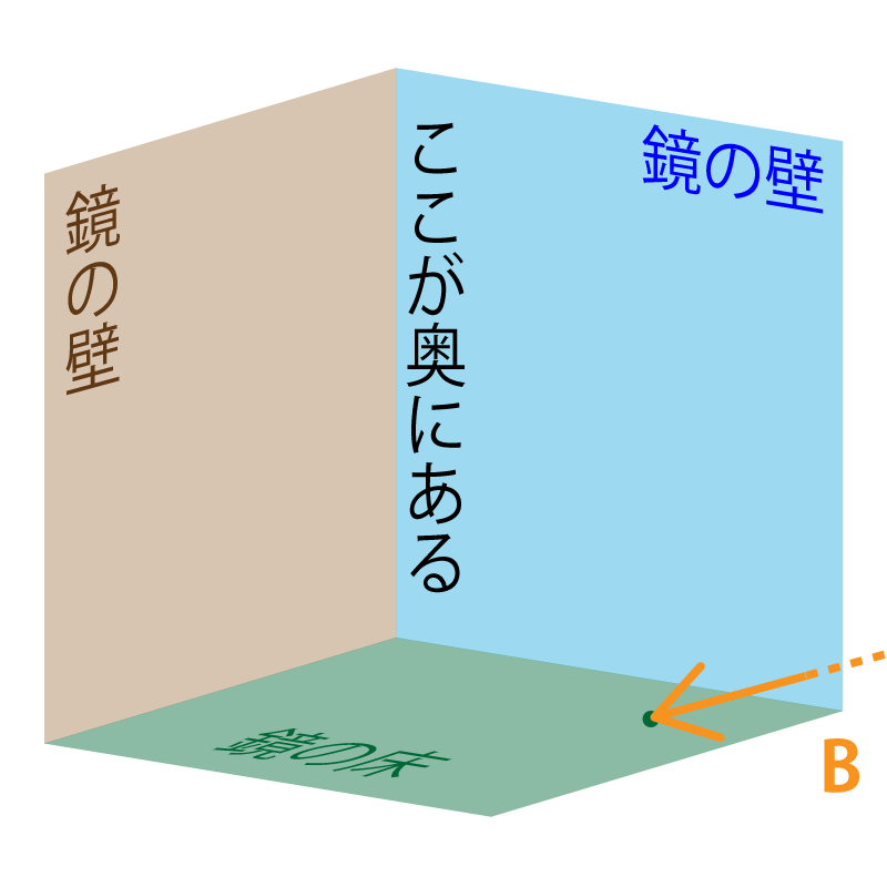 光線Bの場合