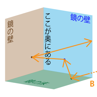 光線Bの進み方