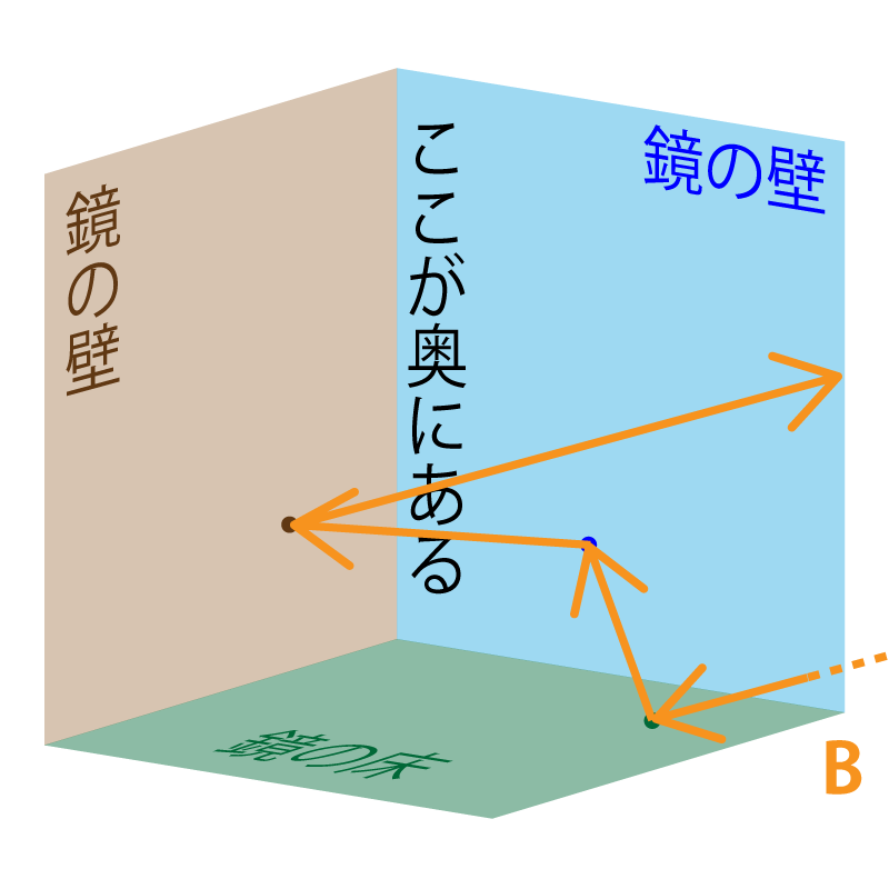 光線Bの進み方
